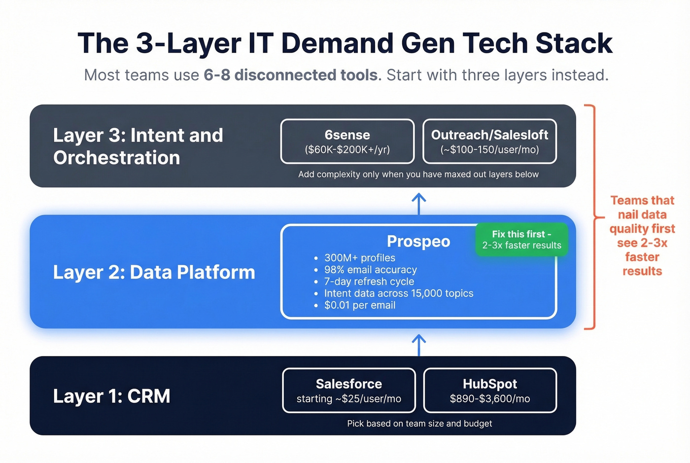 Three-layer IT demand gen tech stack with pricing