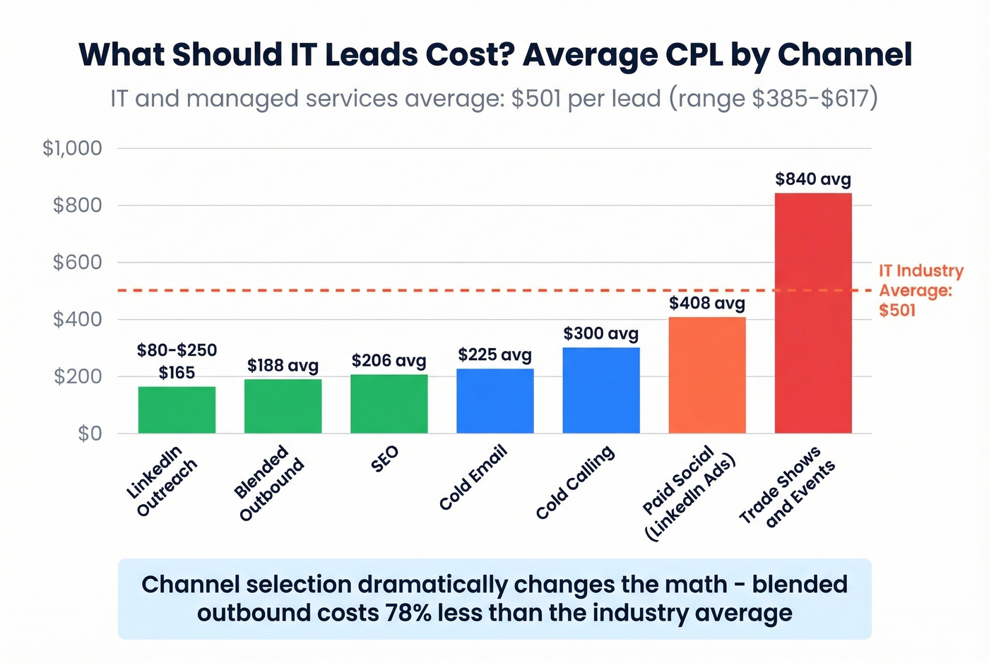 Average cost per lead by channel for IT companies
