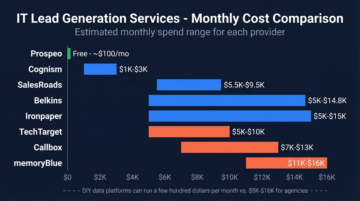 Monthly cost range comparison across all eight providers