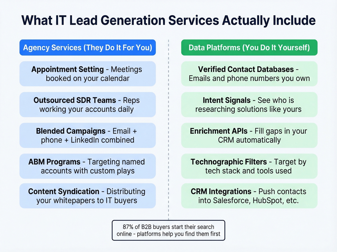 IT lead gen service types and what they include
