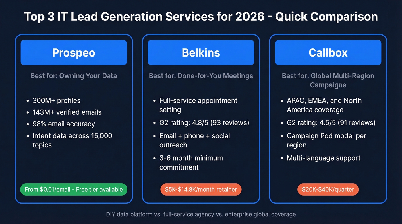 Top 3 IT lead gen service picks compared