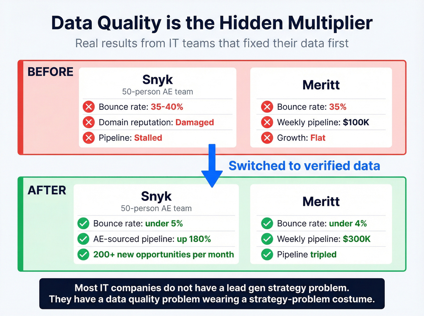 Before and after data quality impact on IT pipeline