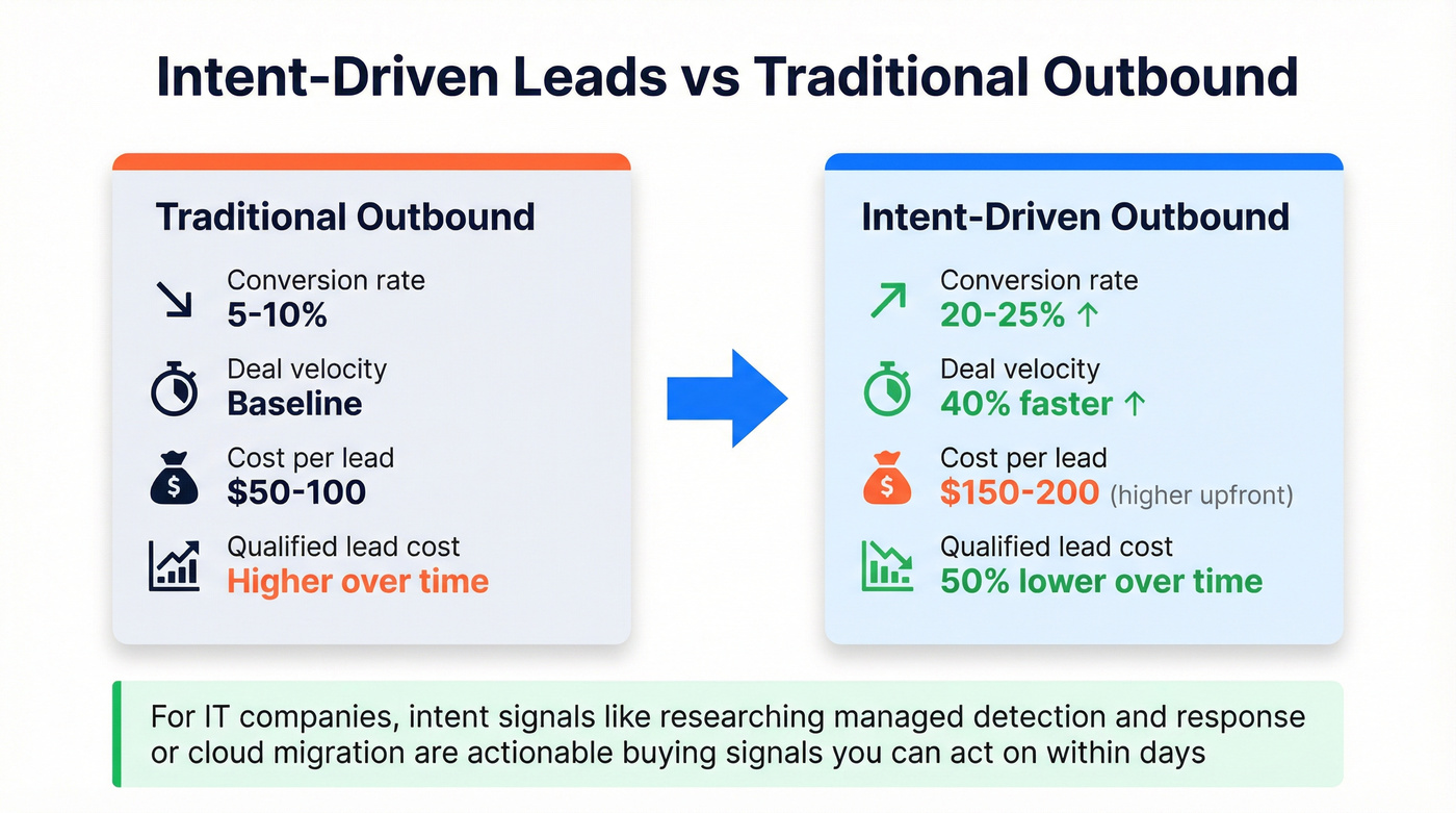 Intent-driven leads versus traditional outbound performance comparison