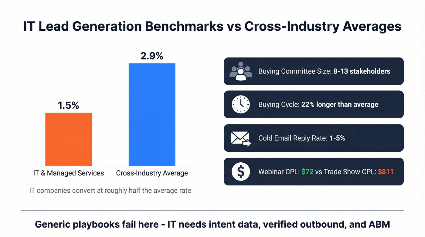 IT lead generation benchmarks versus cross-industry averages