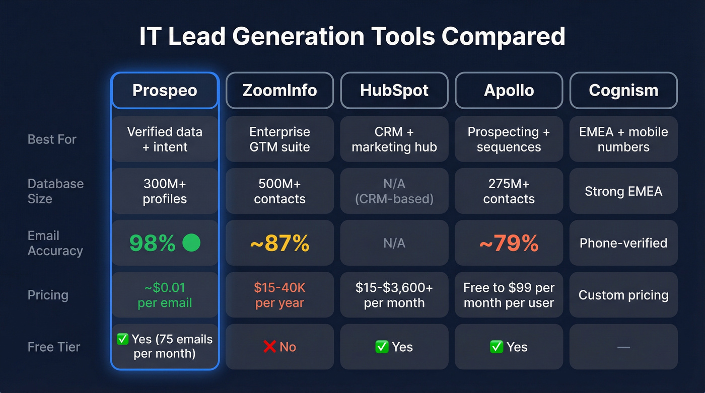 IT lead generation tools comparison matrix with ratings
