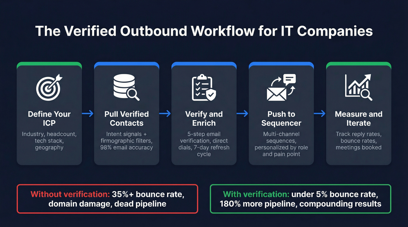 Verified outbound workflow from ICP to pipeline