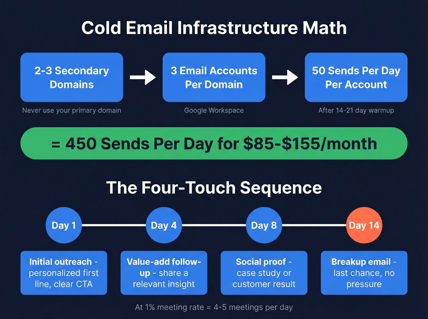 Cold email infrastructure math and four-touch sequence