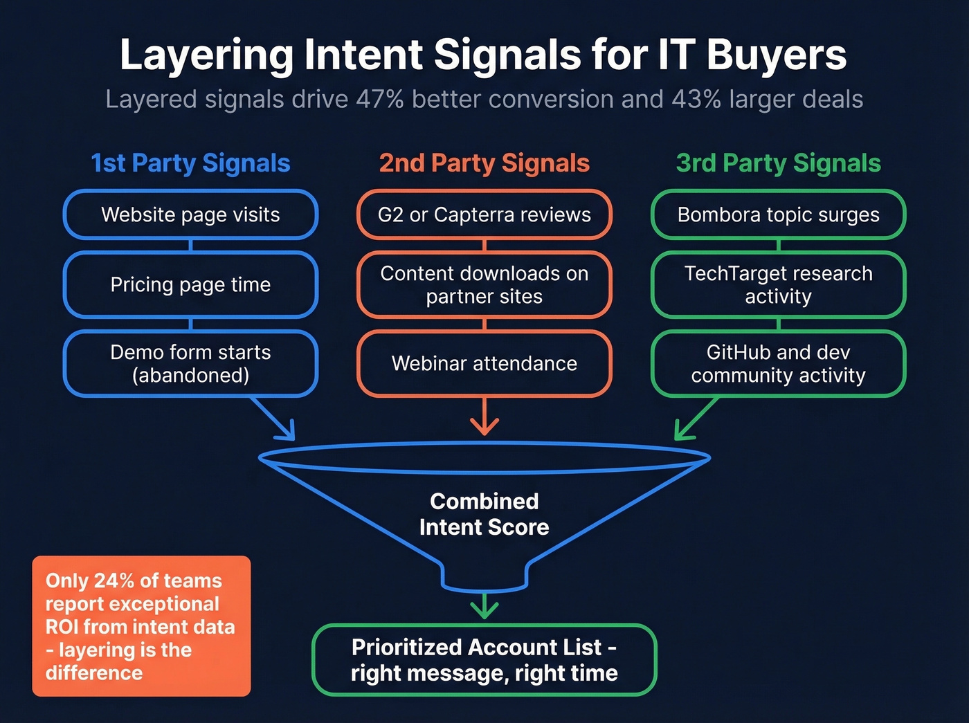 Three-layer intent data signal stacking diagram