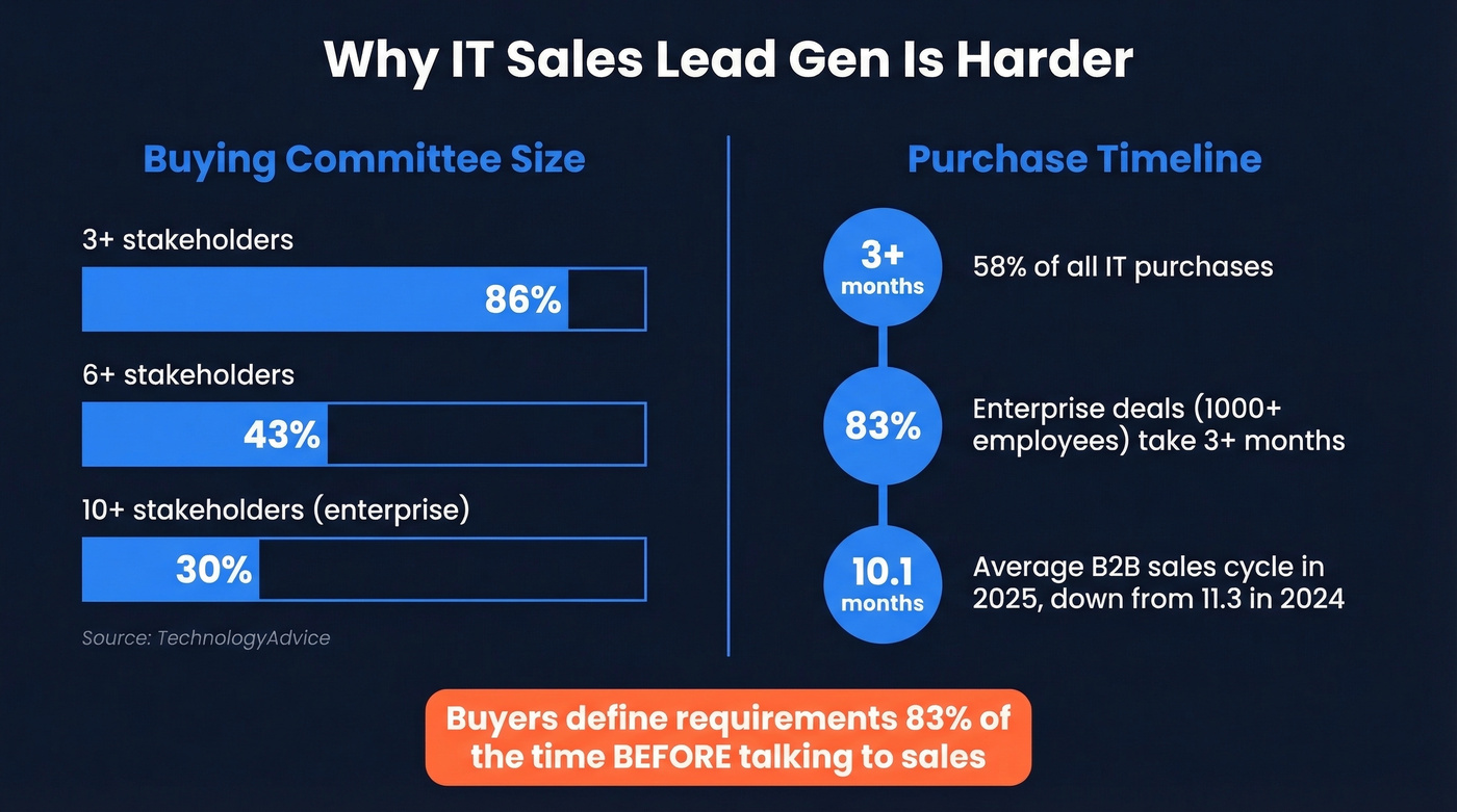 IT buying committee size and timeline statistics