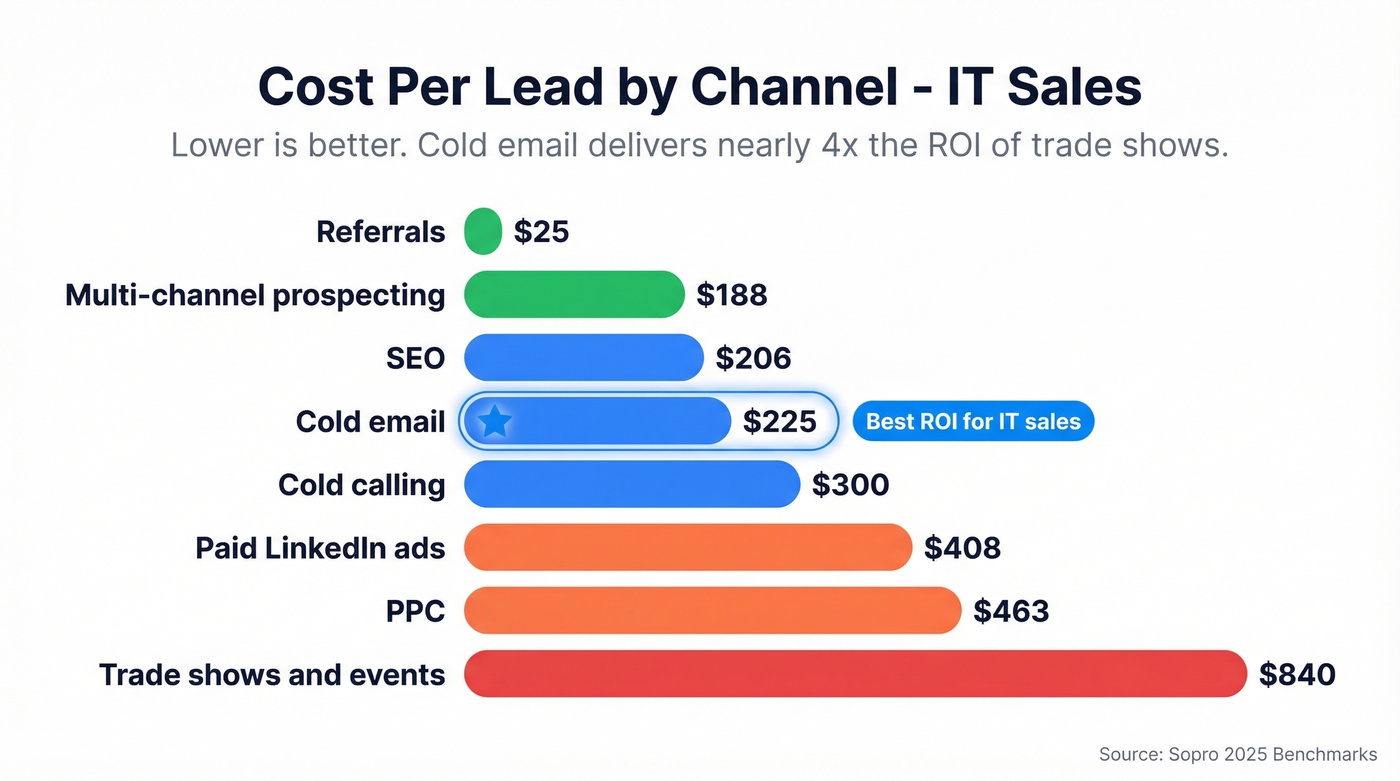 CPL by channel comparison for IT sales leads