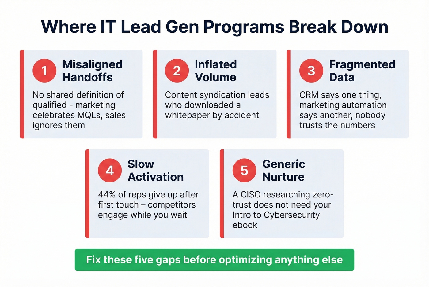Five failure points in IT lead gen programs