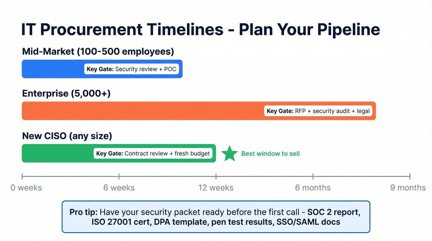 IT procurement timeline by company segment and size