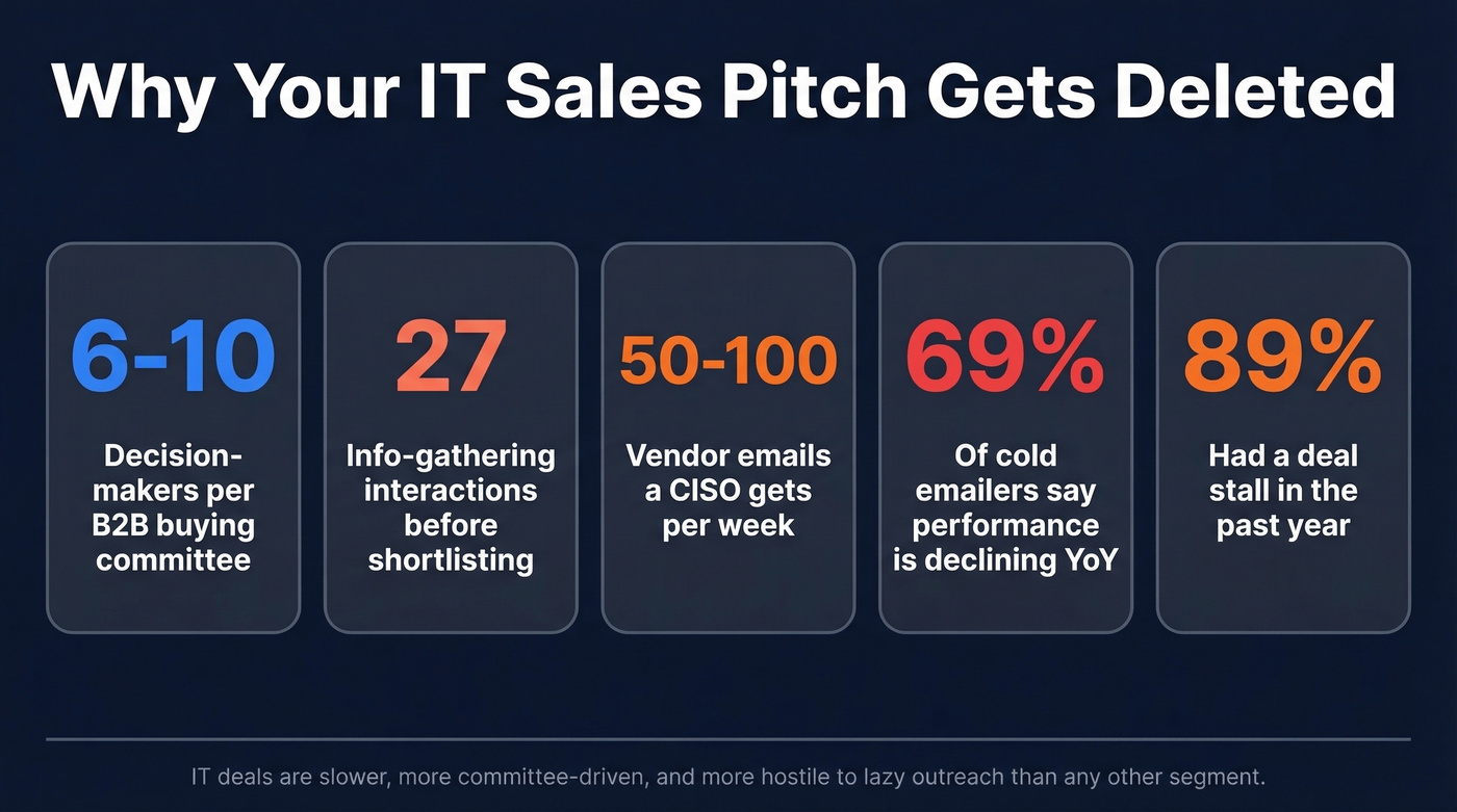 Key statistics showing why IT sales pitches fail