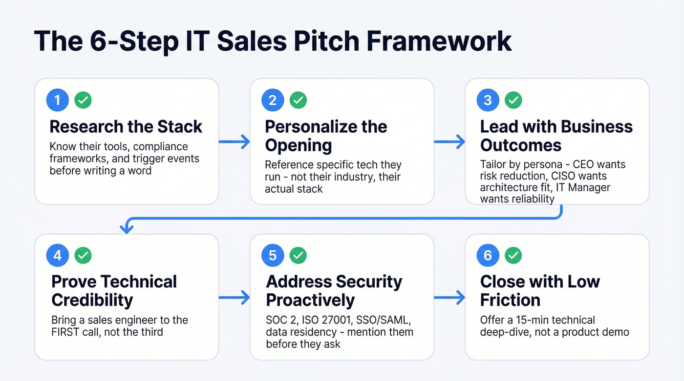 Six-step framework for building a winning IT sales pitch