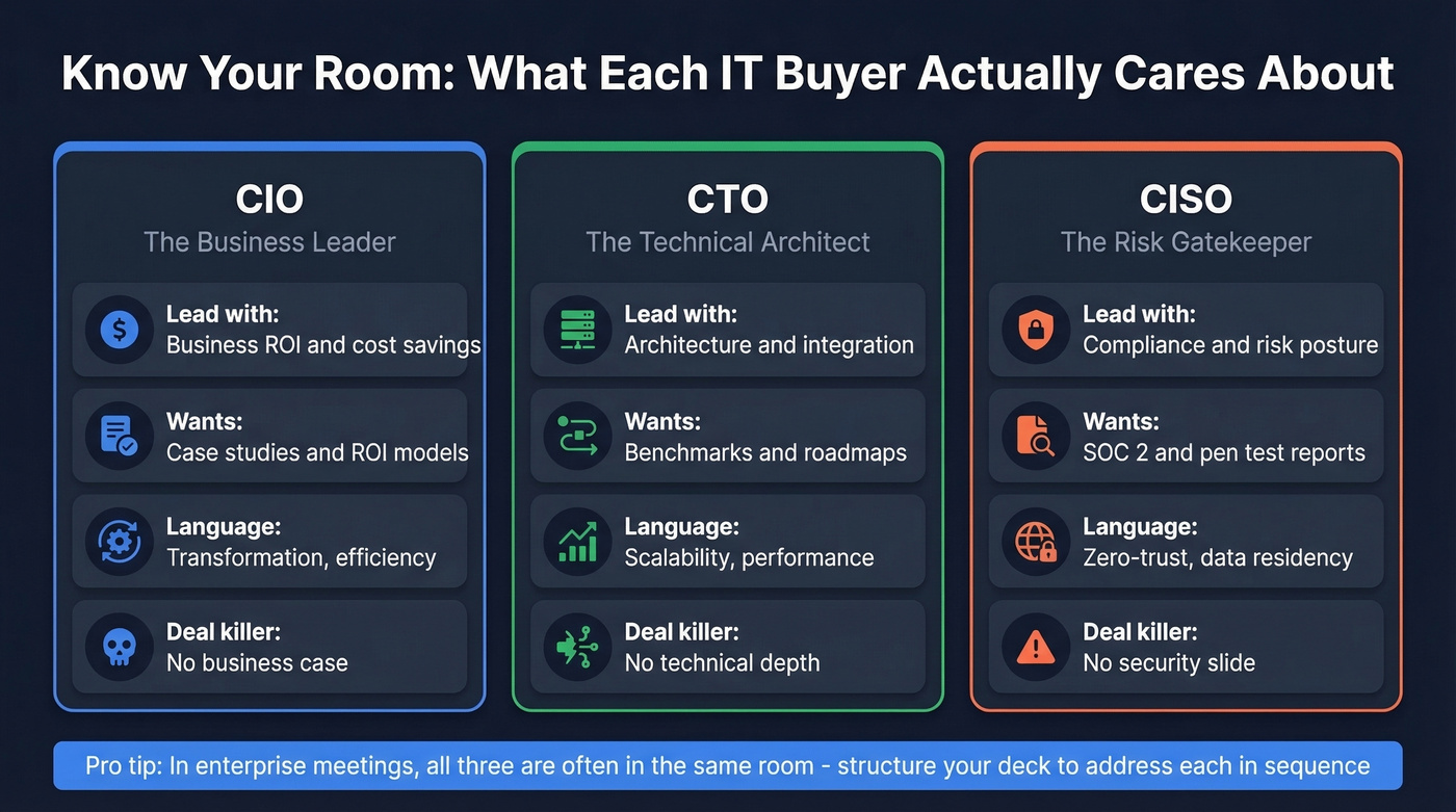 CIO vs CTO vs CISO priorities comparison diagram