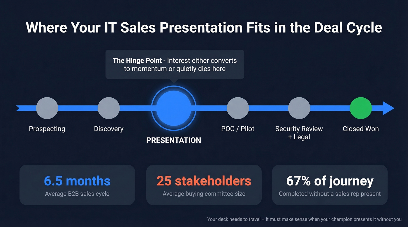 B2B IT sales cycle timeline with presentation placement