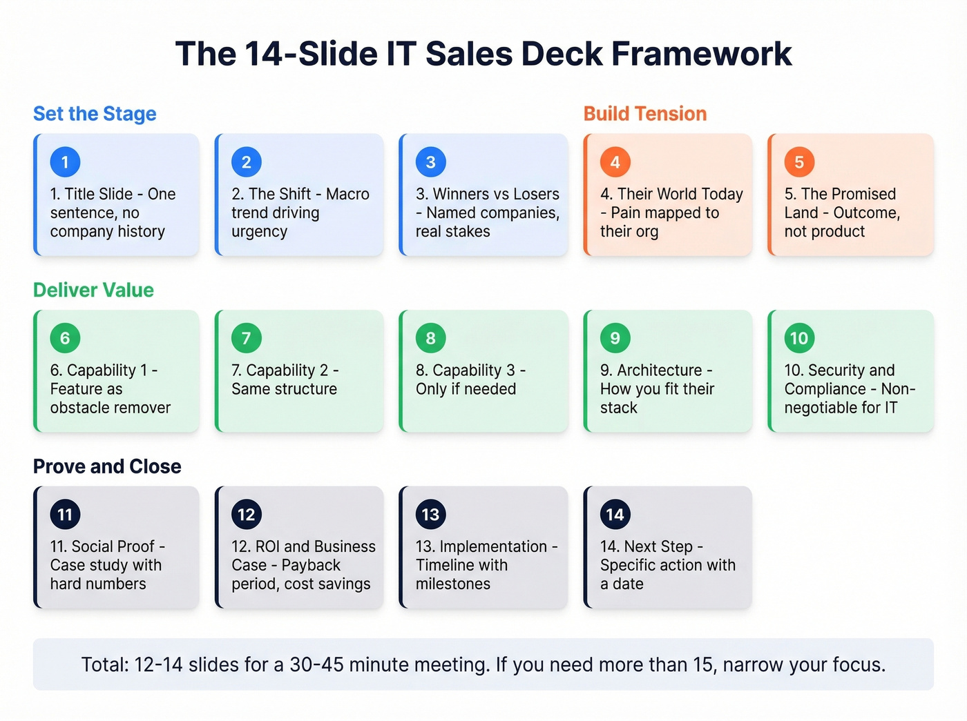 14-slide IT sales presentation deck structure flow