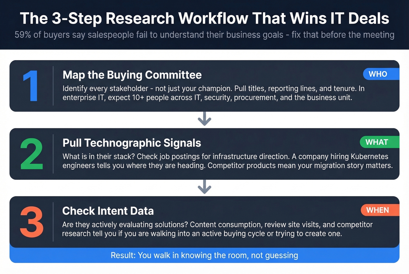 Three-step pre-meeting research workflow for IT sales