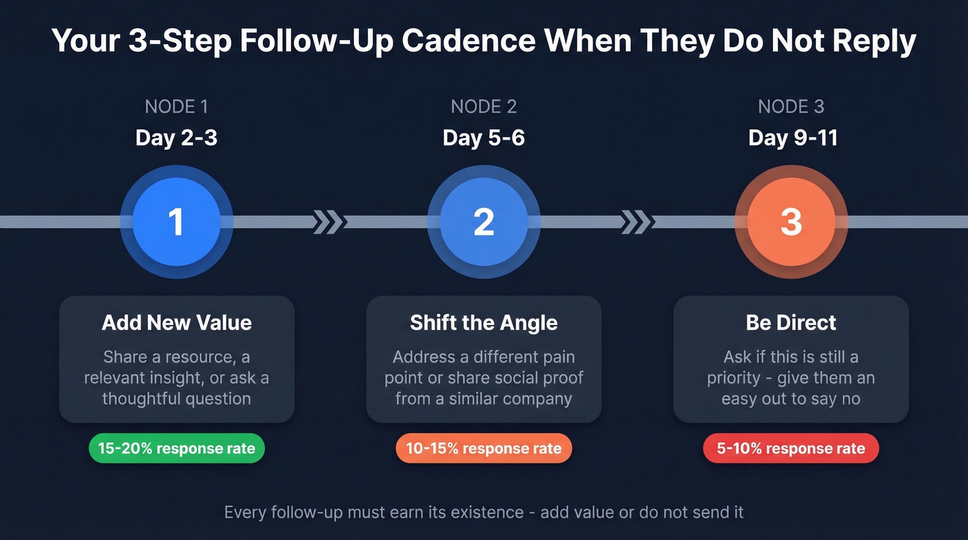 Three-step follow-up cadence timeline with response rates