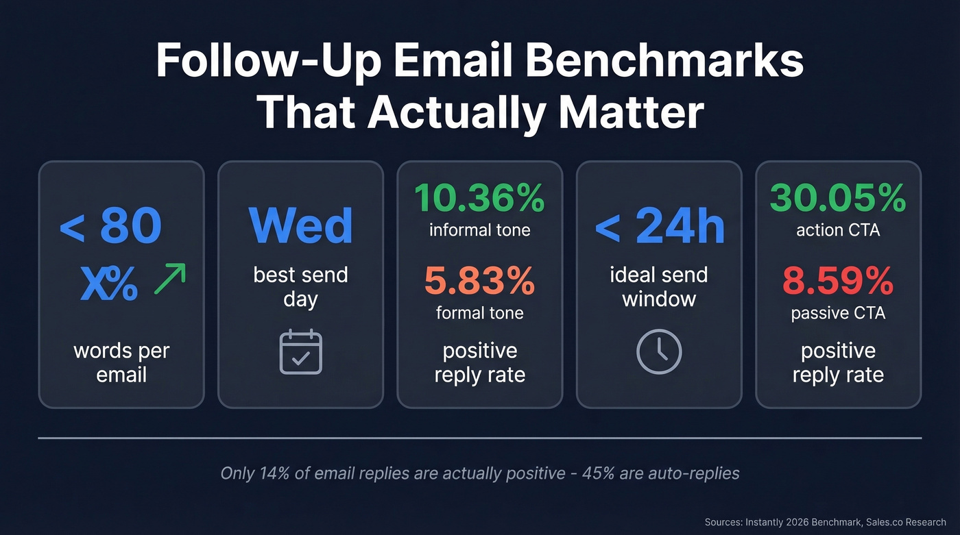 Key email follow-up statistics and benchmarks visualization