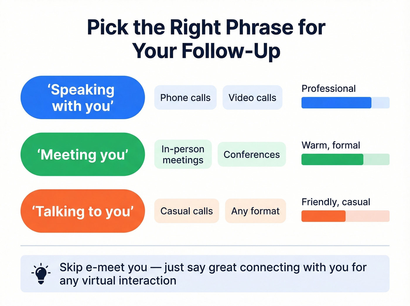 Phrase selection guide for follow-up email greetings