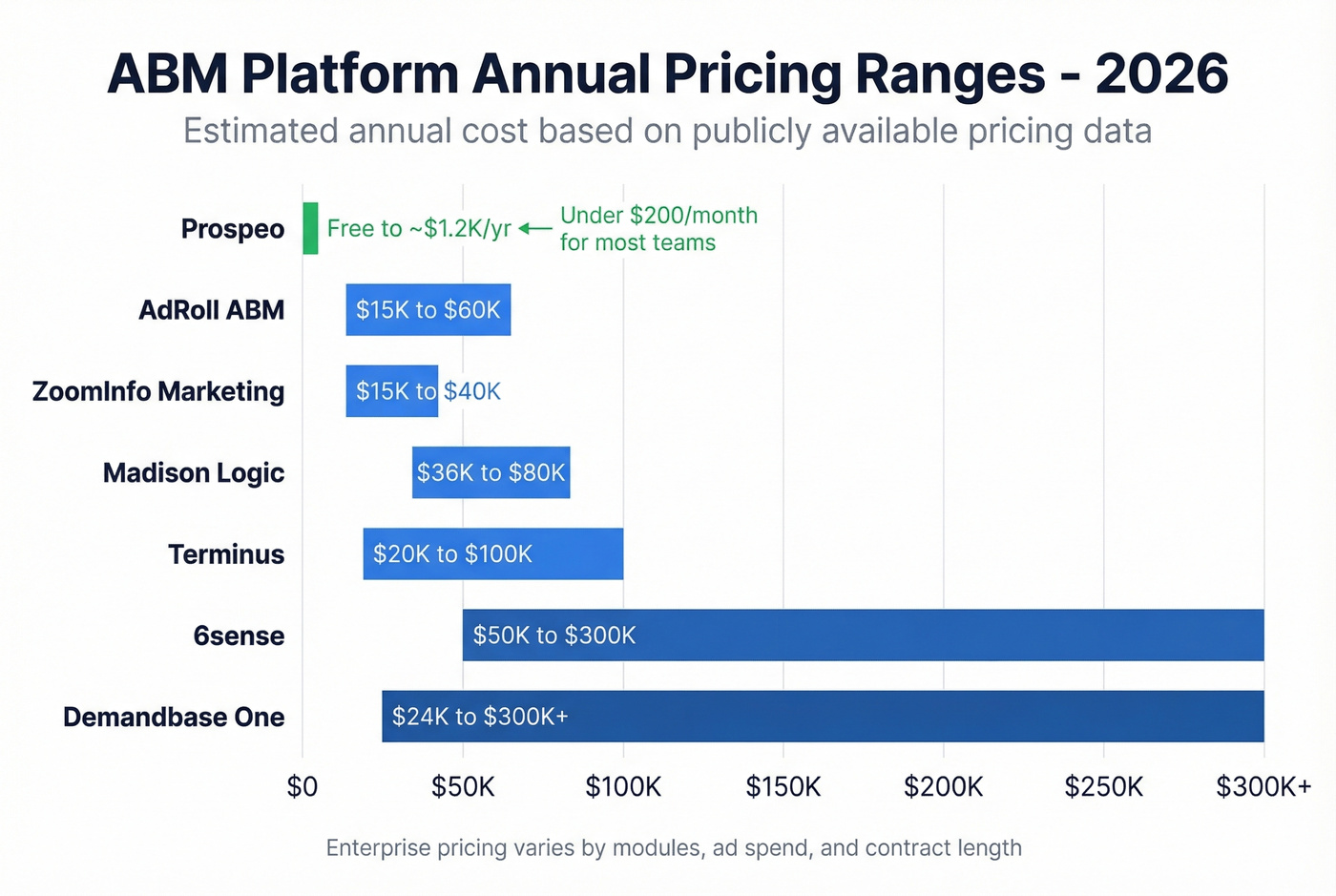 ABM platform annual pricing range comparison bar chart
