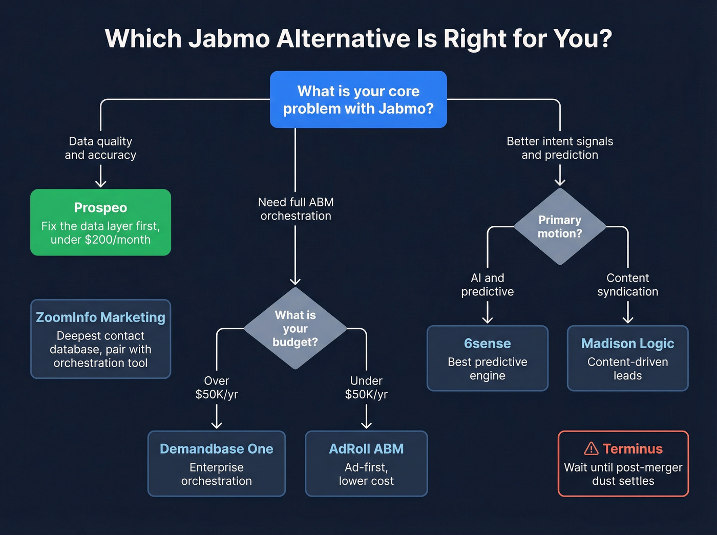 Decision tree for choosing the right Jabmo alternative