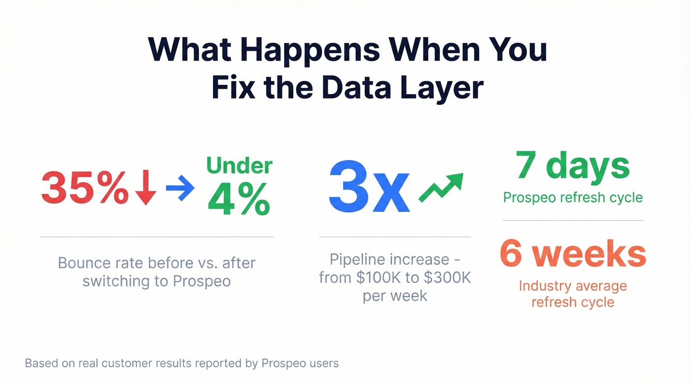 Prospeo data quality impact stats showing bounce rate and pipeline improvement