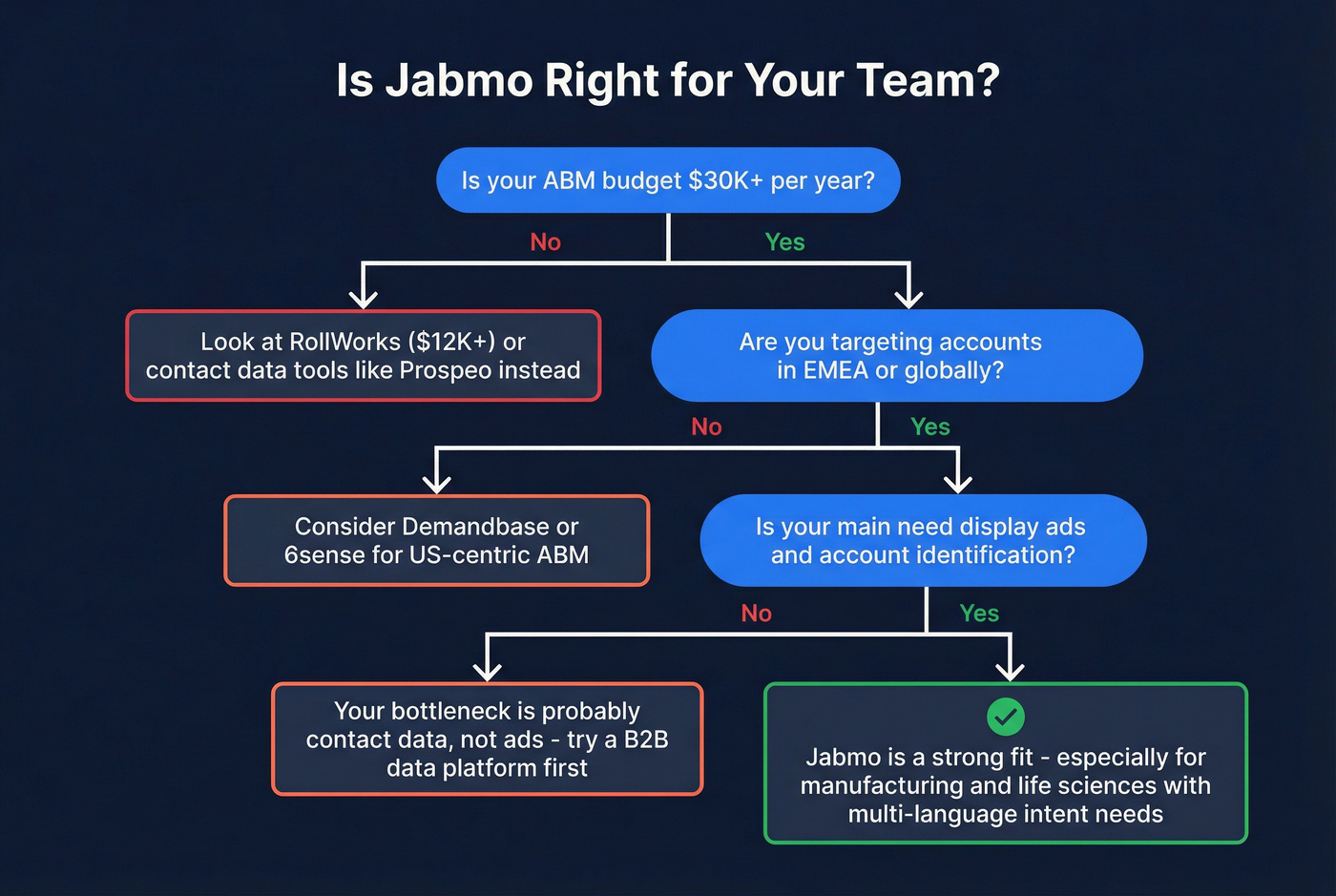 Jabmo ideal customer fit decision flowchart