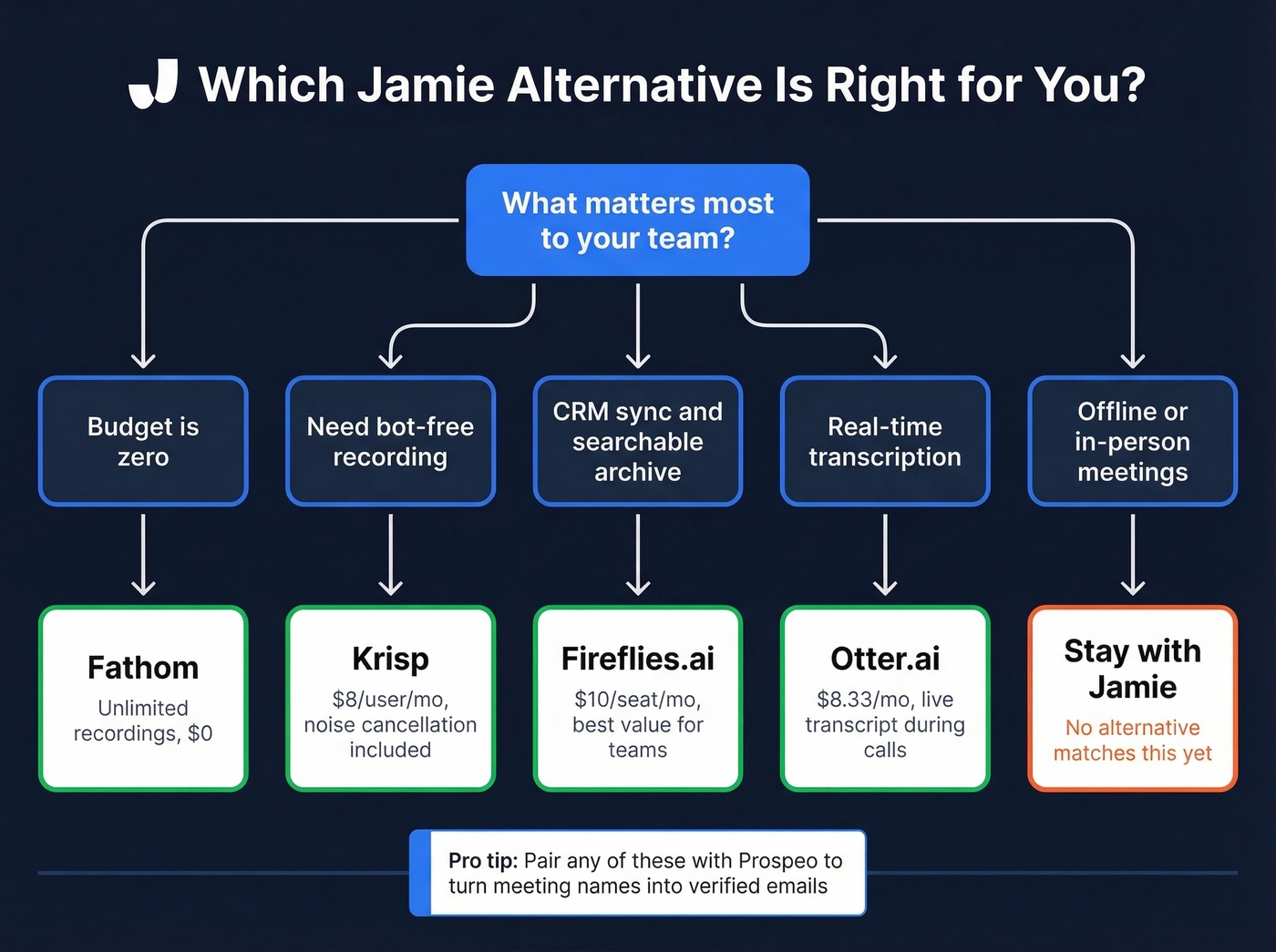 Decision flowchart for choosing the right Jamie alternative