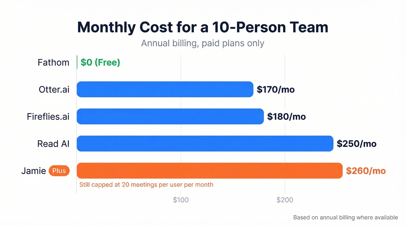 Monthly cost comparison for a 10-person team across tools