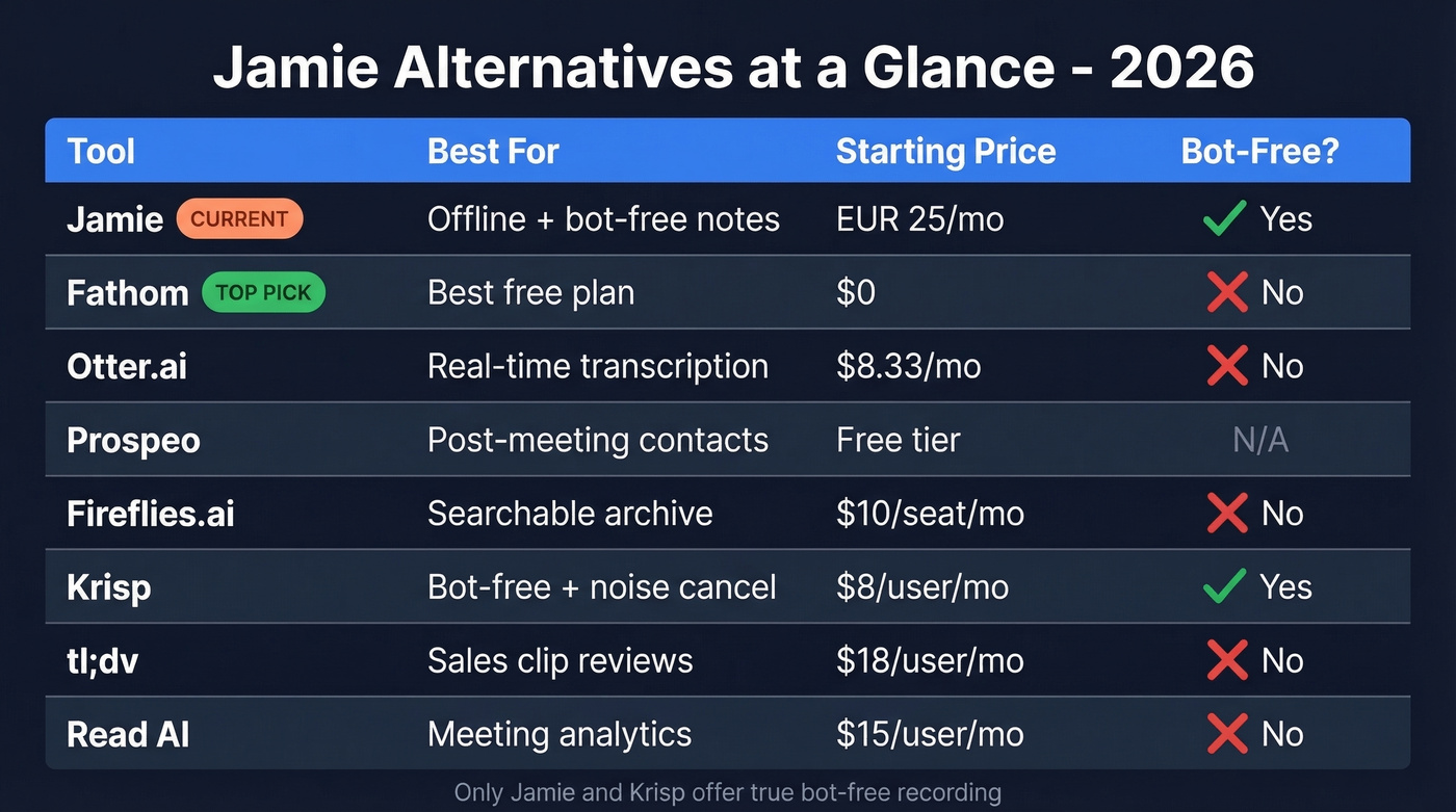 Jamie alternatives comparison matrix with pricing and features