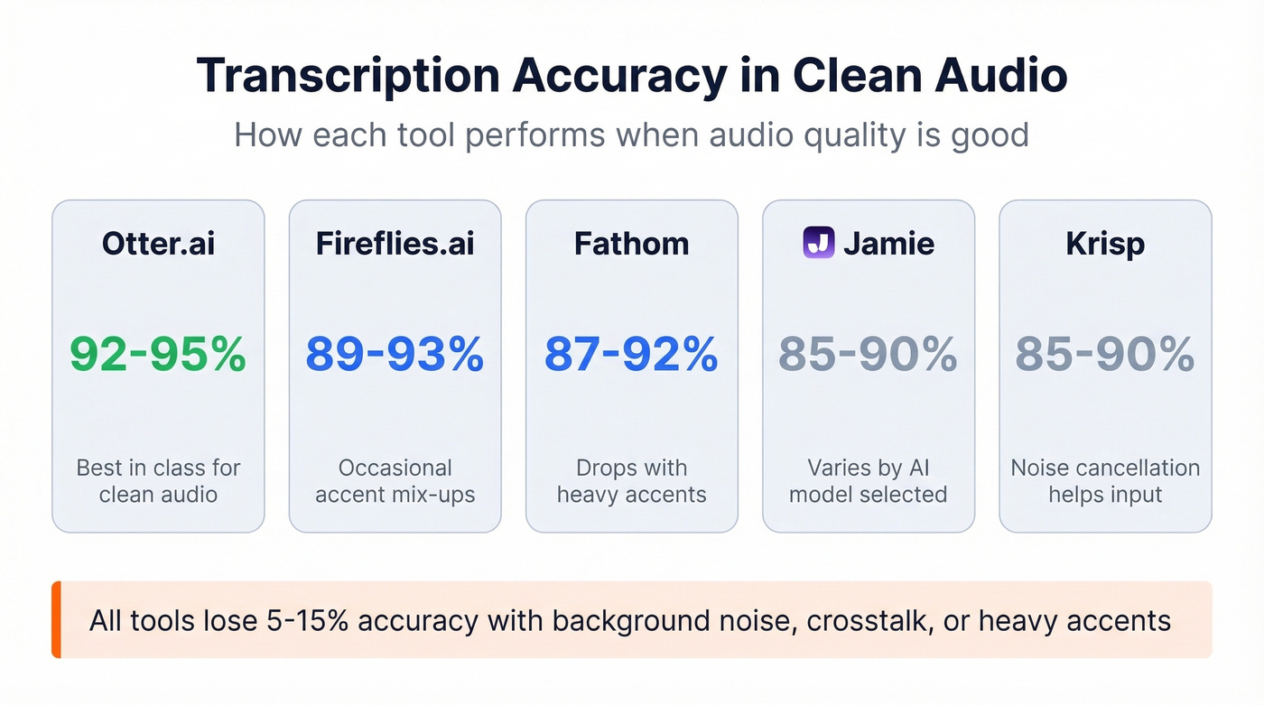 Transcription accuracy comparison across all Jamie alternatives