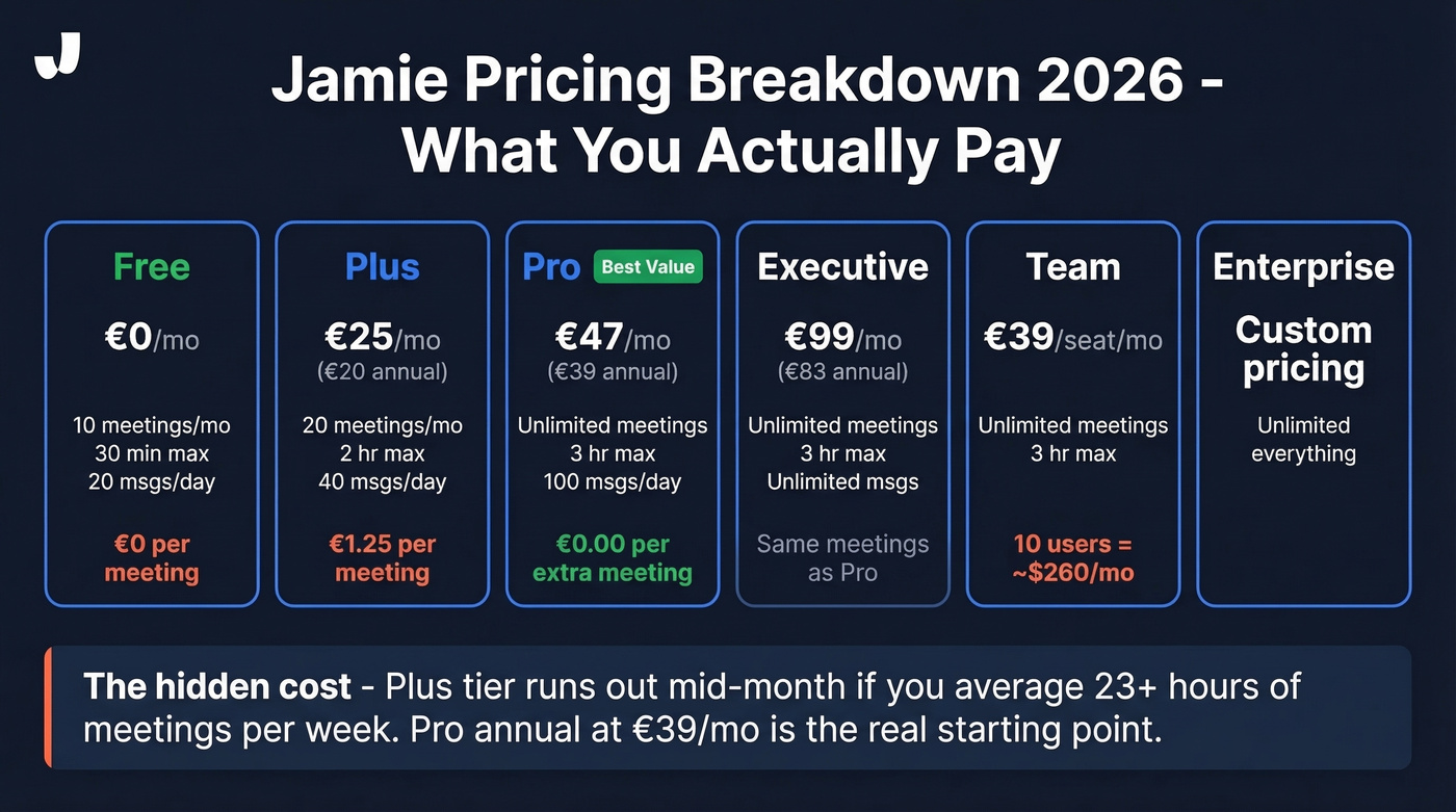 Jamie pricing tiers with meeting caps and cost per meeting