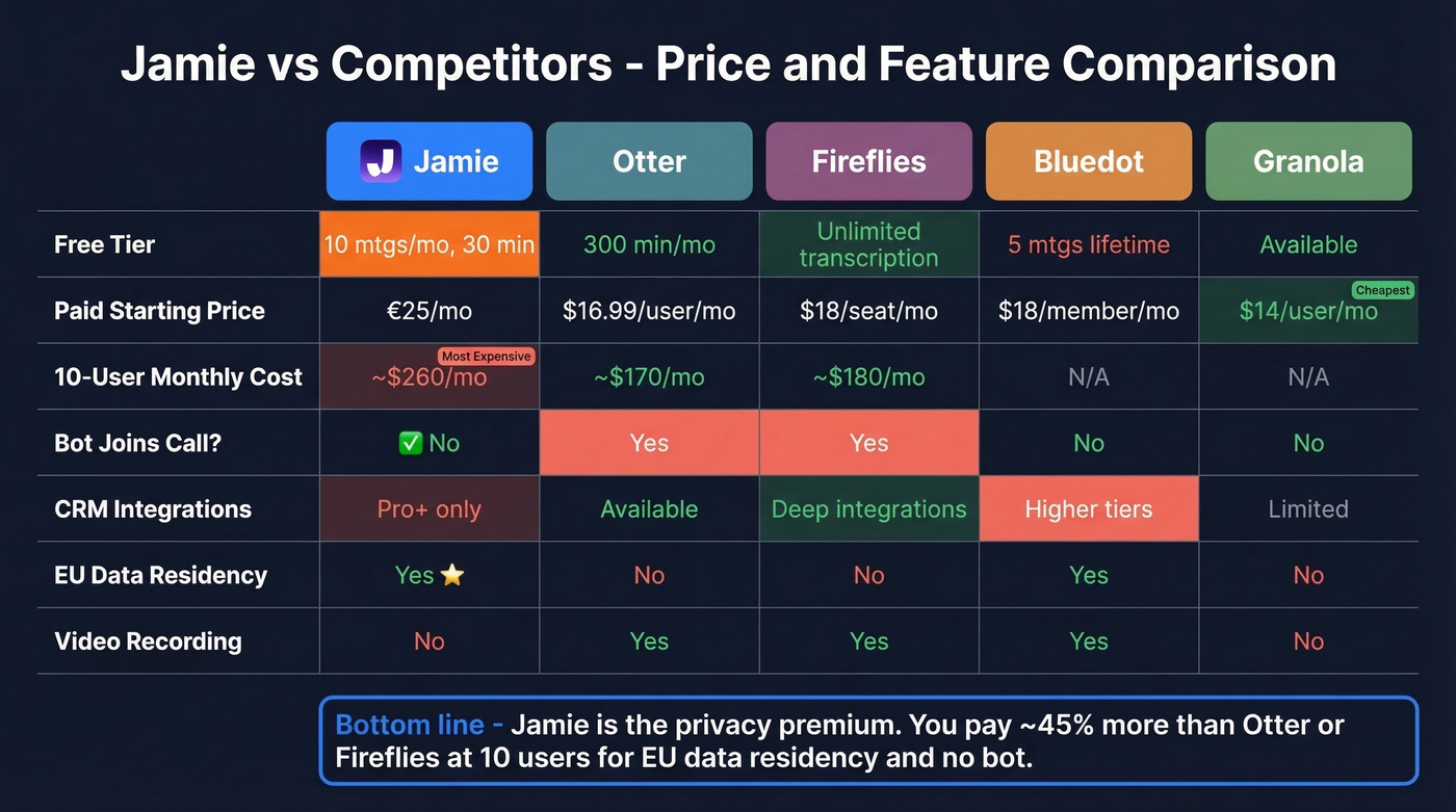 Jamie vs competitors price and feature comparison chart