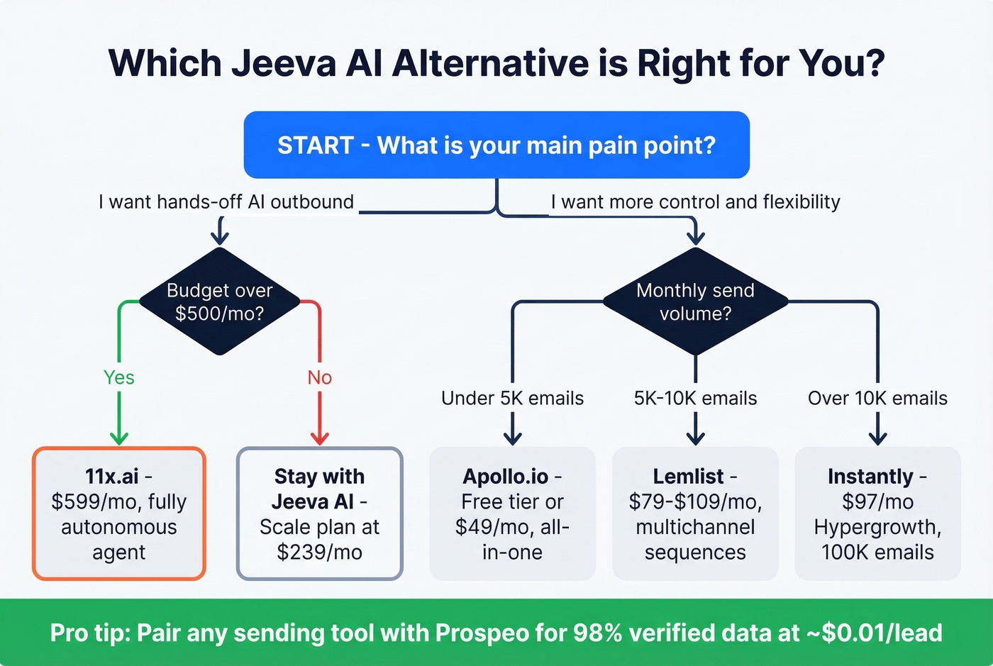 Decision flowchart for choosing a Jeeva AI alternative