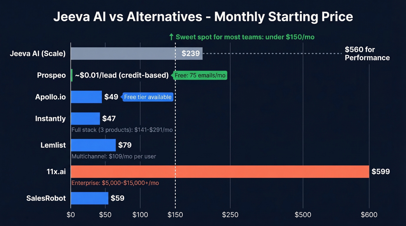 Jeeva AI vs six alternatives pricing comparison chart