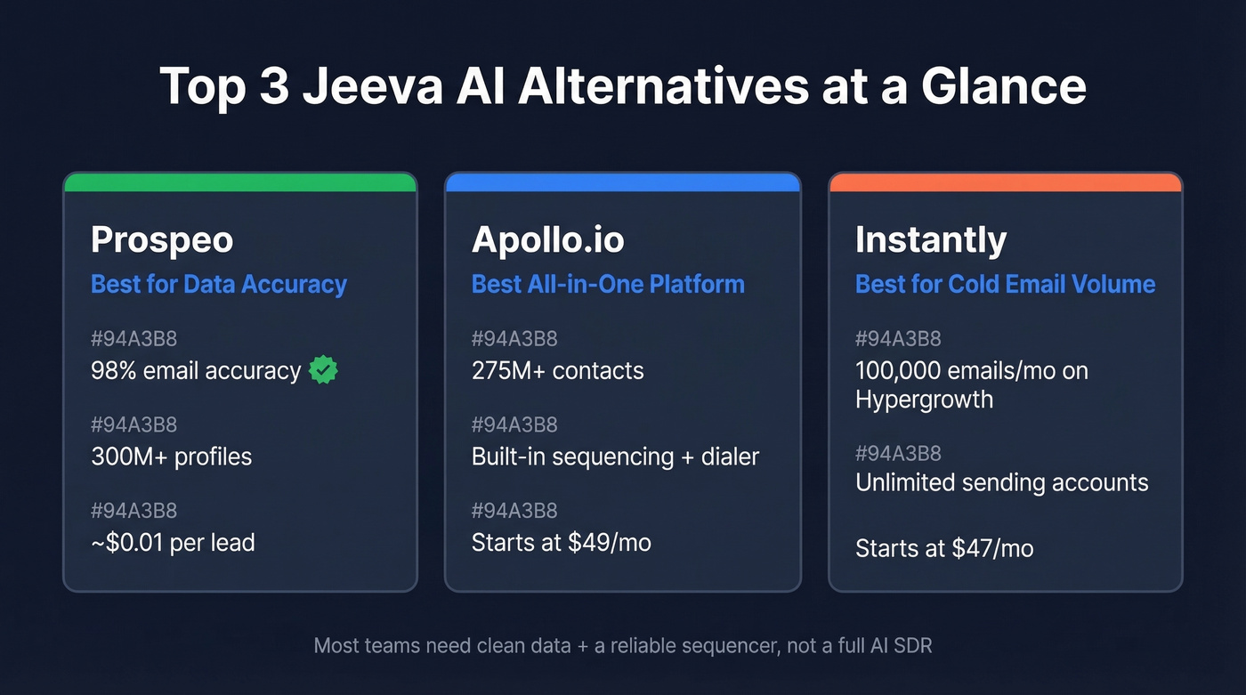 Top 3 Jeeva AI alternatives with key stats