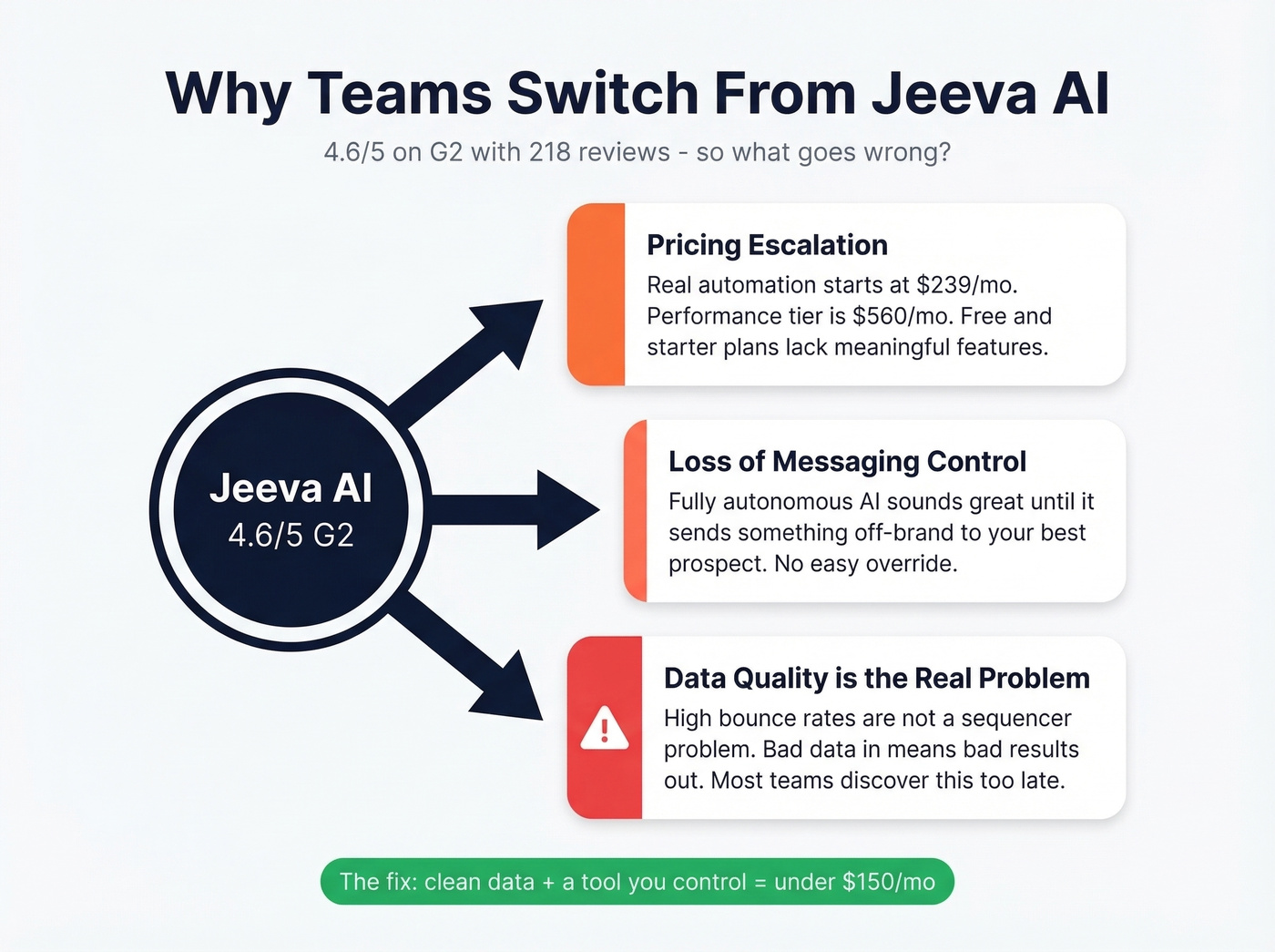 Three reasons teams leave Jeeva AI visualized