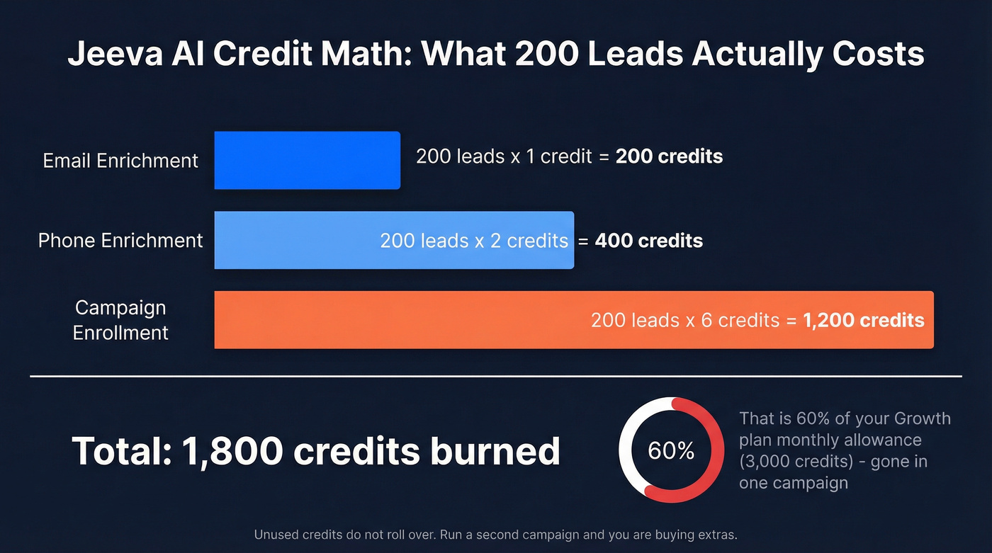 Jeeva AI credit consumption breakdown for 200 leads