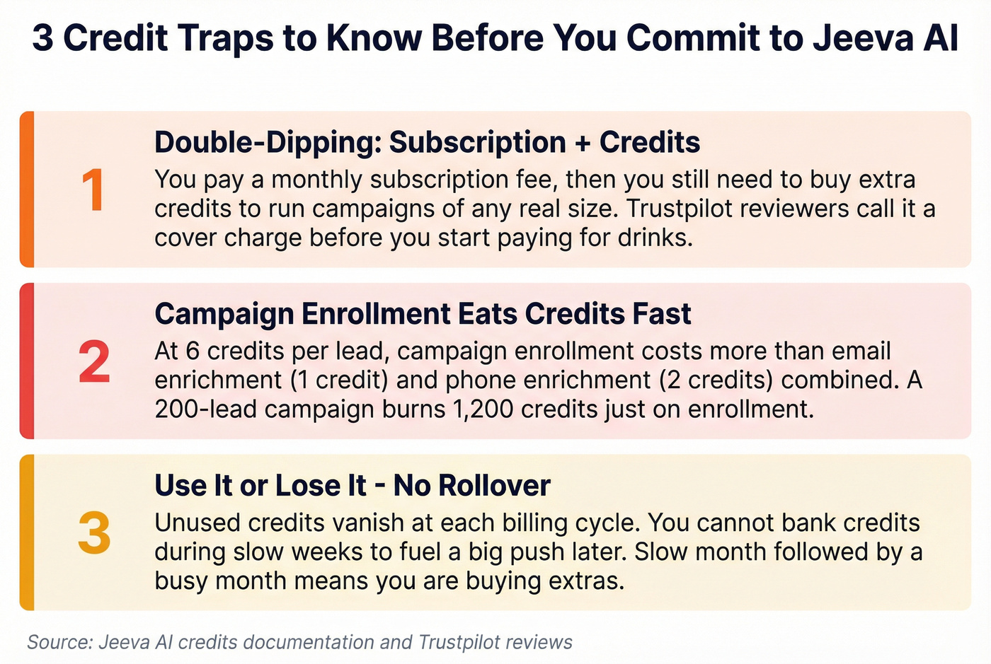 Jeeva AI hidden costs and credit traps warning card