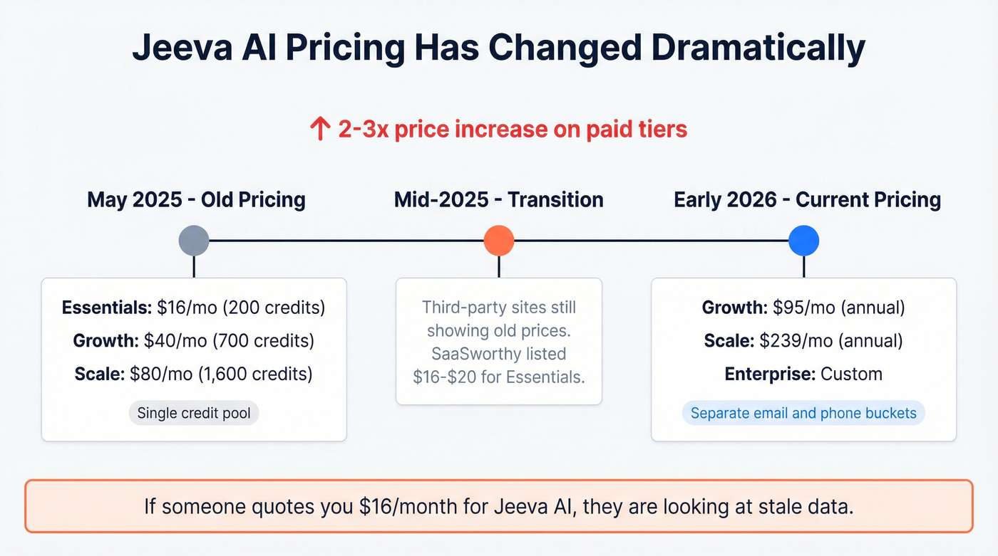 Jeeva AI pricing changes timeline from 2025 to 2026