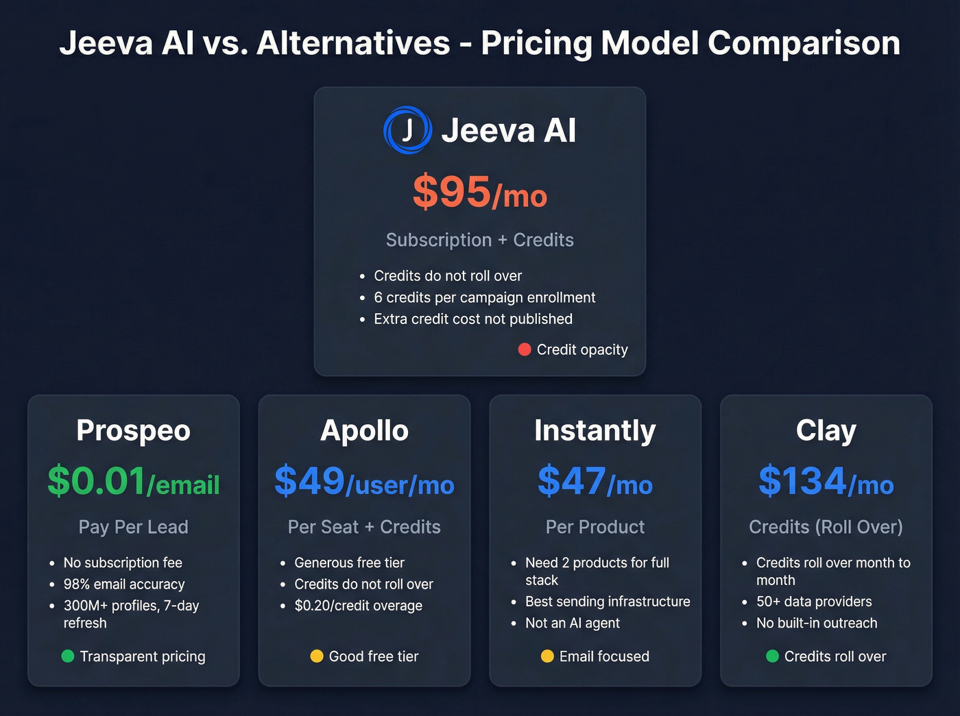 Jeeva AI vs alternatives pricing model comparison