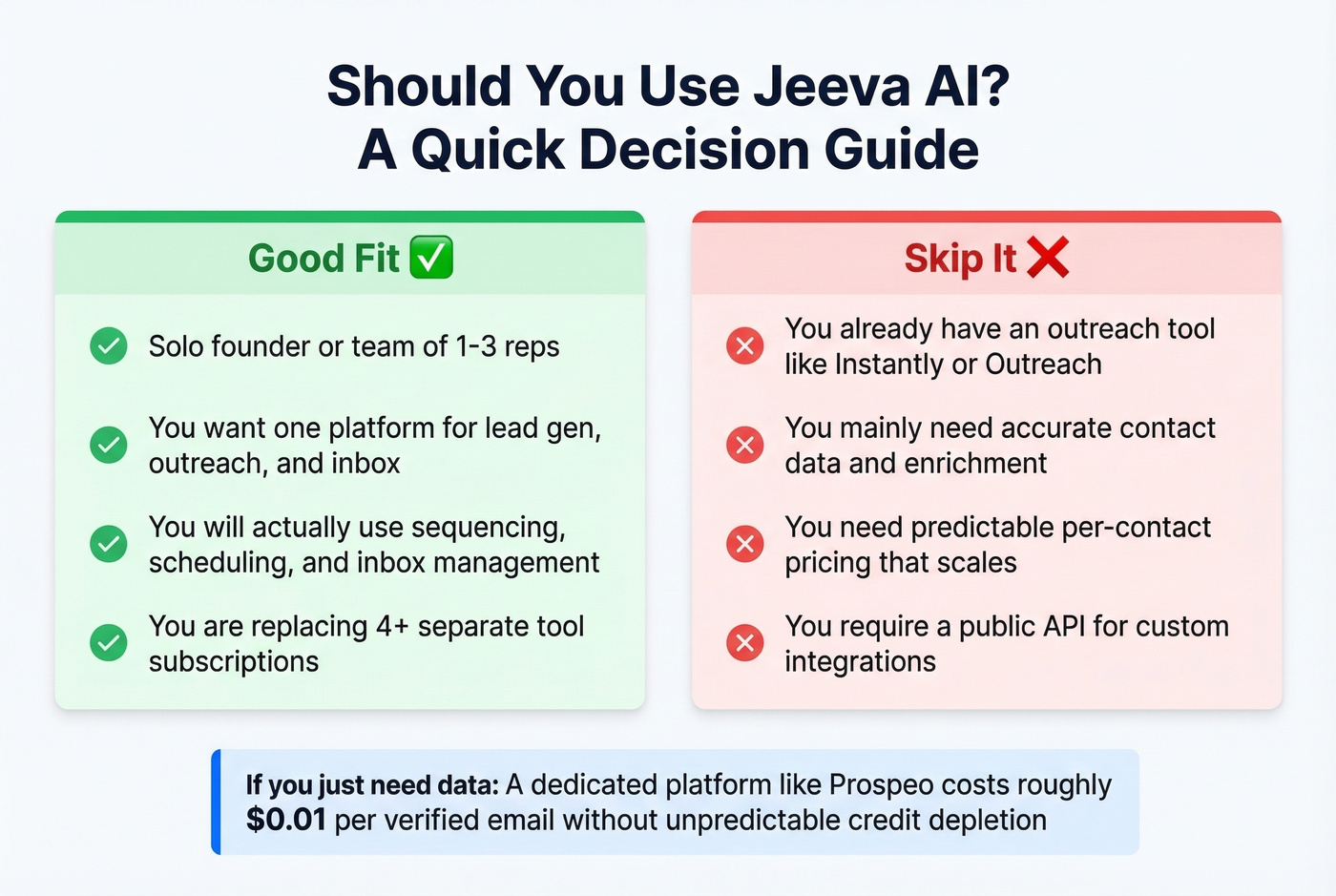 Jeeva AI good fit vs skip it decision guide