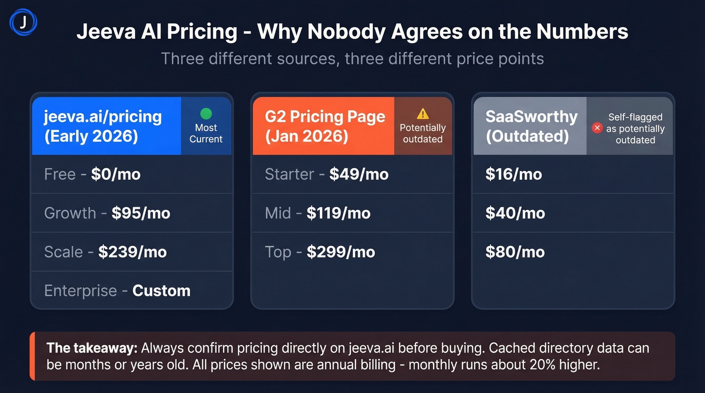 Jeeva AI pricing confusion across different sources