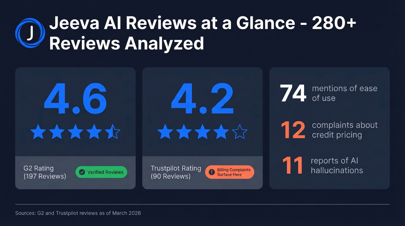 Jeeva AI review stats from G2 and Trustpilot