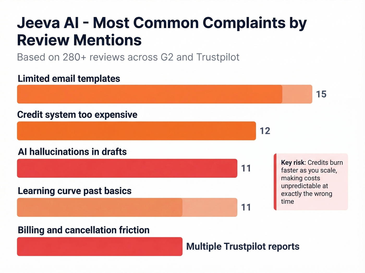 Jeeva AI top complaints ranked by review mentions