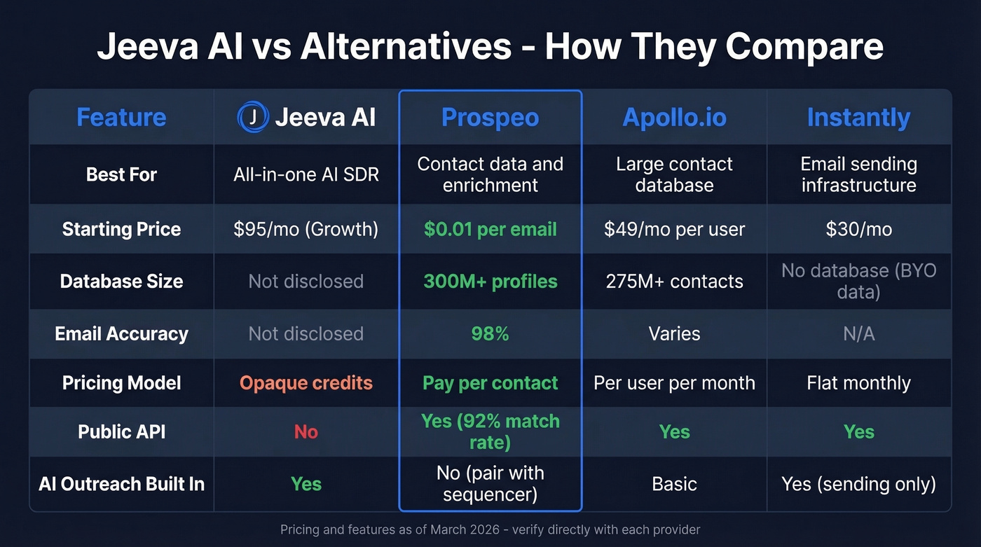 Jeeva AI vs alternatives feature and pricing comparison