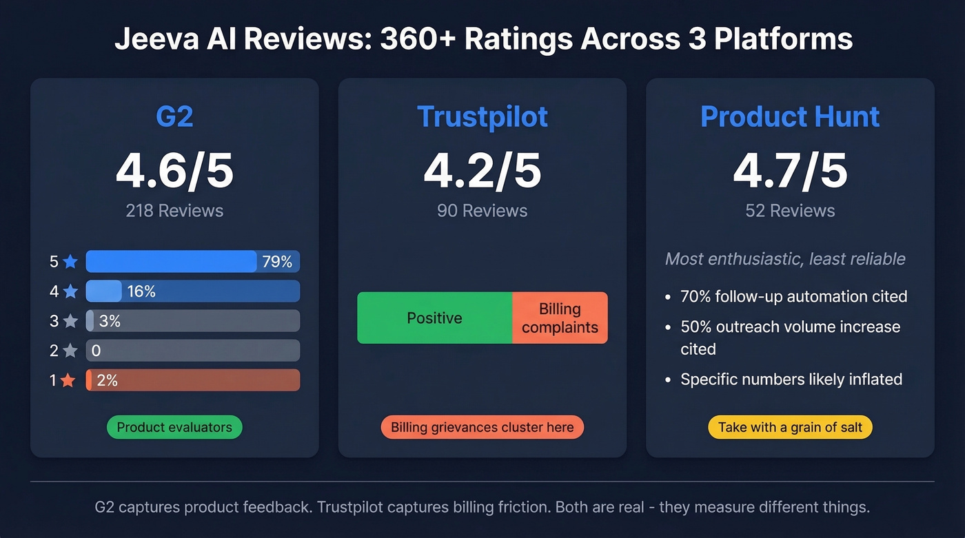 Jeeva AI ratings breakdown across G2 Trustpilot Product Hunt
