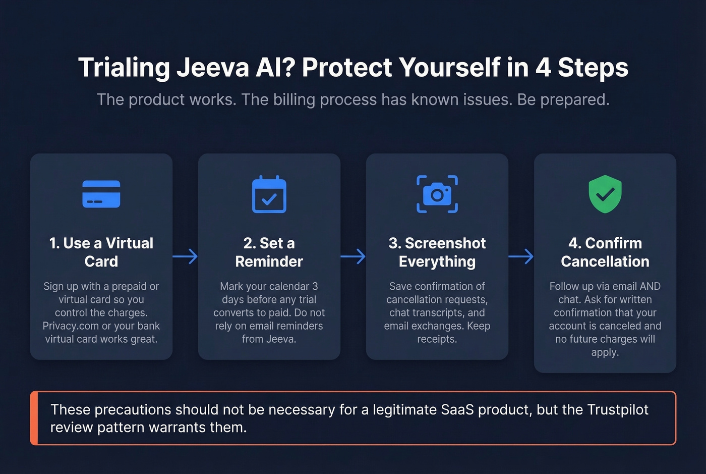 Jeeva AI trial safety checklist to avoid billing issues